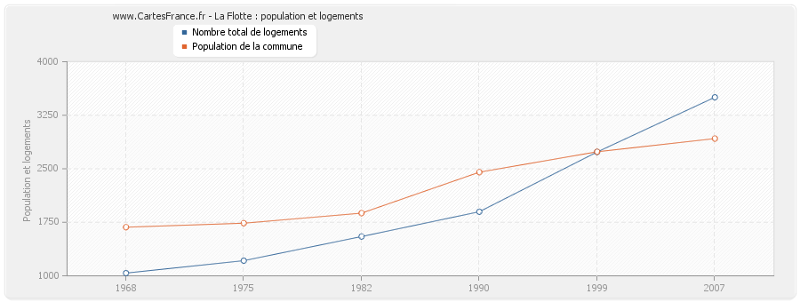 La Flotte : population et logements